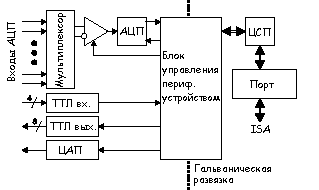 Структурная схема платы L-264