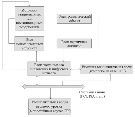 Структурная схема автоматизированной системы кулонометрического контроля