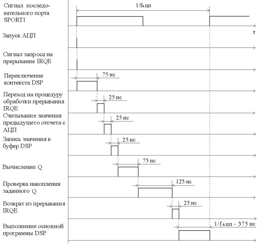 Временная диаграмма функционирования программы DSP