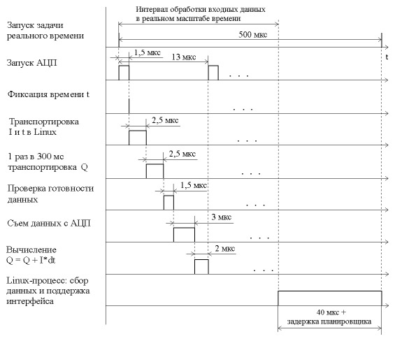 Временная диаграмма функционирования программы управления для RT-Linux