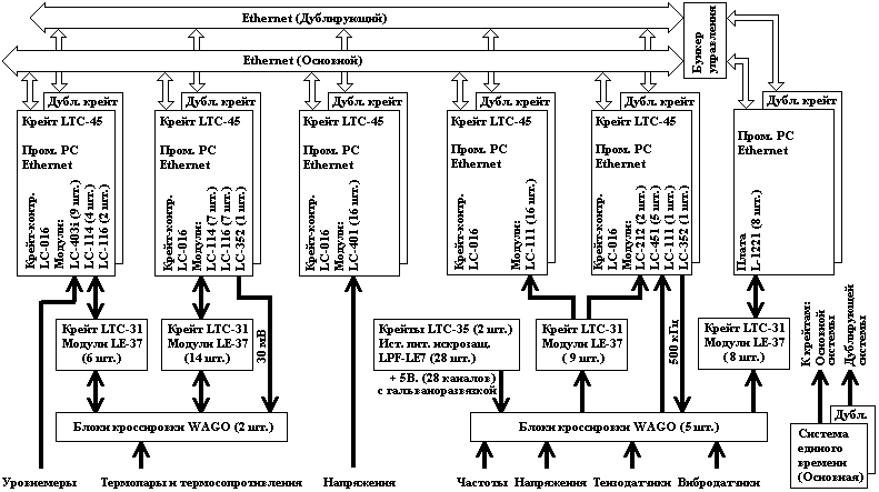 Структурная схема стенда