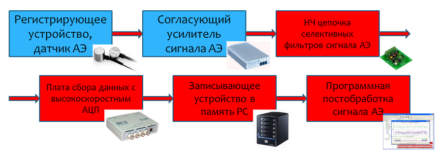 Схема построения системы беспороговой регистрации данных с применением АЦП E20‑10