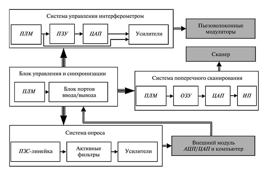 Системы управления счетом