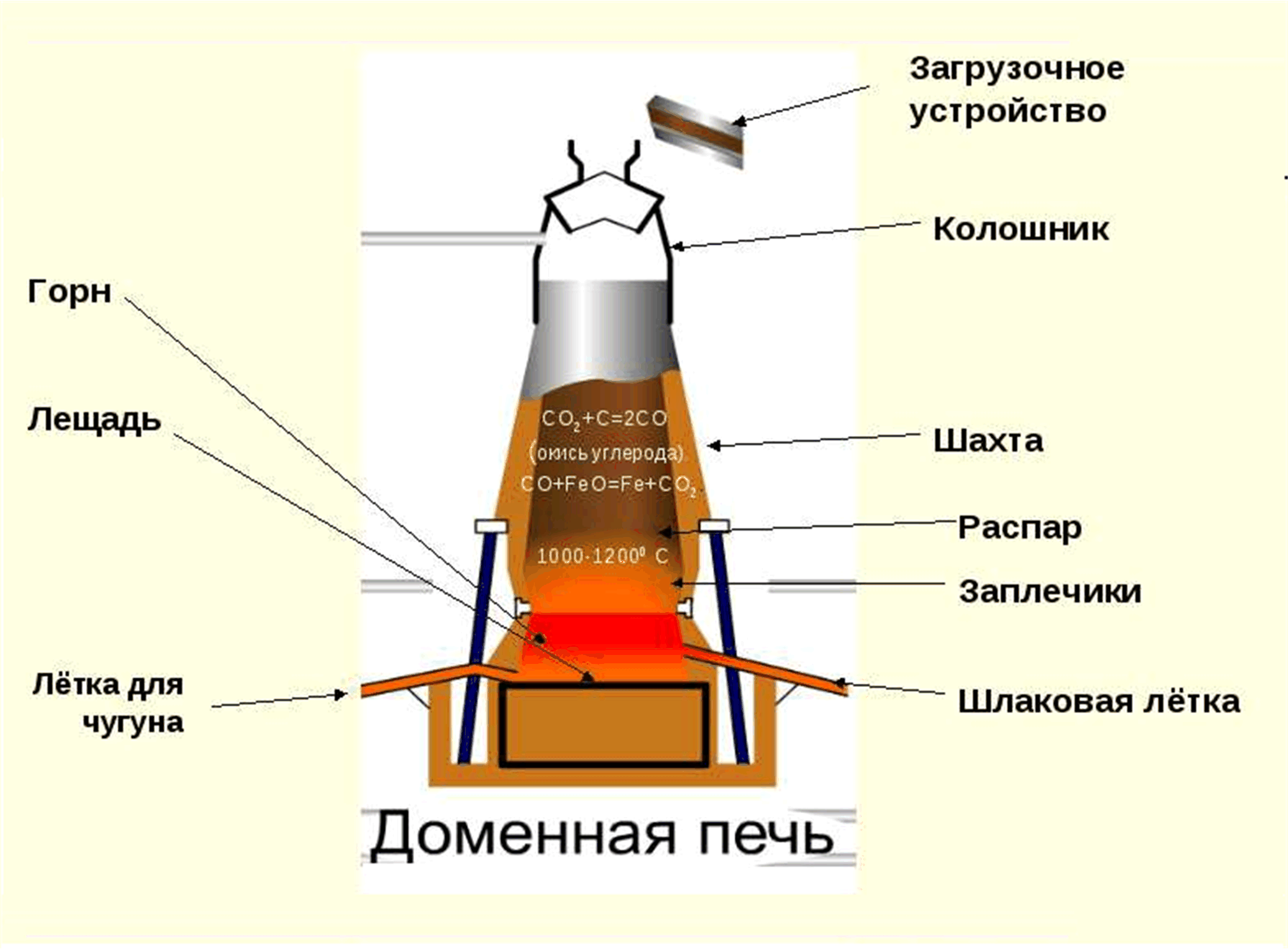 Для чего нужны домны. Доменная печь для производства чугуна. Горн доменной печи схема. Колошник доменной печи.