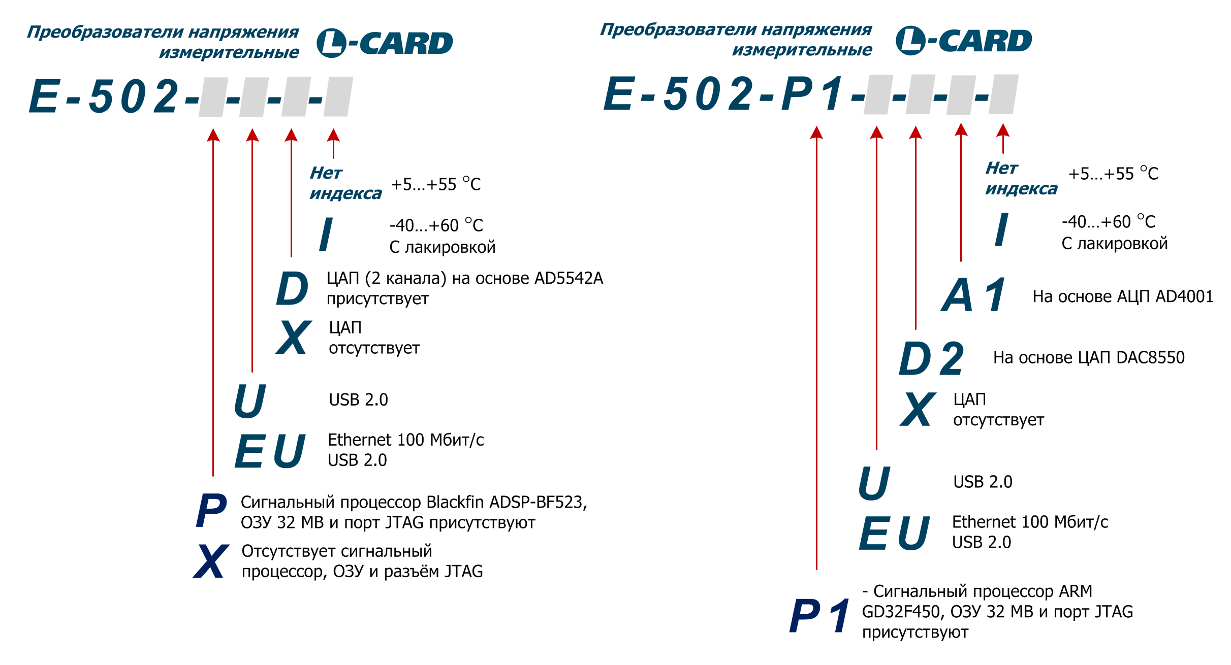 Семейство модулей АЦП / ЦАП на USB & Ethernet | E-502