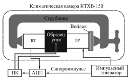 Ультразвуковое исследование разрушения угля при термоциклировании