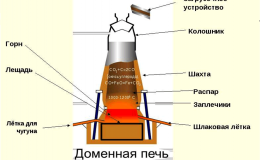 Система диагностики доменных печей с применением LTR