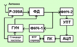 Регистрация доплеровского сдвига частоты ионосферных радиосигналов над очагами землетрясений