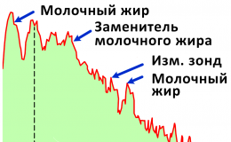 Измерительная система для идентификации состава жиров пищевых продуктов