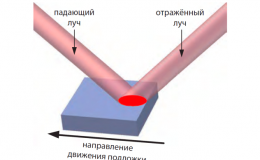 Автоматизированный сканирующий магнитополяриметр для исследования тонких плёнок