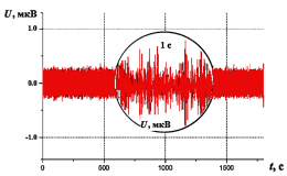 Анализ шумового сигнала электрохимических систем