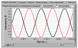 Модуль E14-140-M в задаче измерения нестабильности частоты синхронизации интерферометра