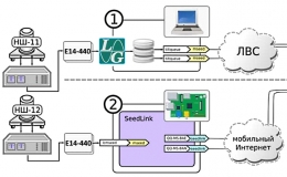 Оперативная публикация данных наклономеров серии НШ на основе протокола SeedLink