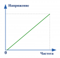 Преобразователь напряжение – частота