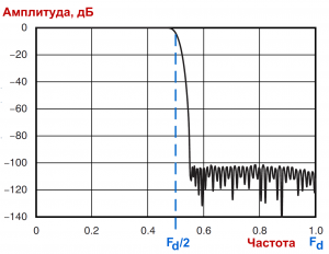 Фильтр антиалайзинговый