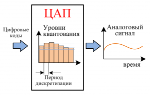 ЦАП