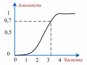 Лабораторная Работа На Тему Частотные Фильтры Электрических Сигналов (Пассивные) Лабораторная Работа На Тему Частотные Фильтры Электрических Сигналов (Пассивные)