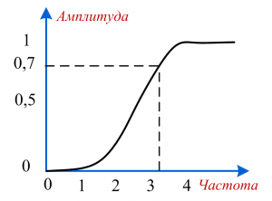 Фильтр высокой частоты