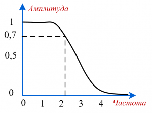 Что такое low pass filter. Смотреть фото Что такое low pass filter. Смотреть картинку Что такое low pass filter. Картинка про Что такое low pass filter. Фото Что такое low pass filter