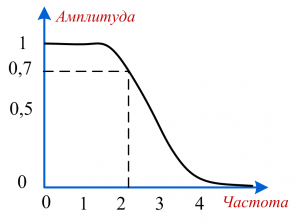 Фильтр низкой частоты