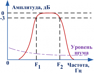 Полоса частот