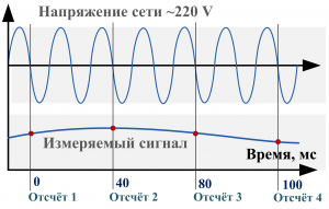 Частота стресса. Синусоида сети 220. Синусоида сетевого напряжения. Частота сетевого напряжения. Напряжение в сети 220.