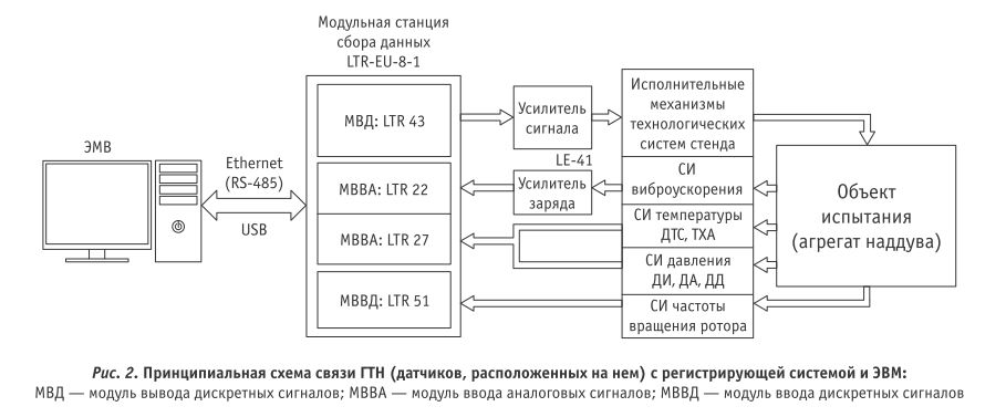 стенд испытаний турбокомпрессоров